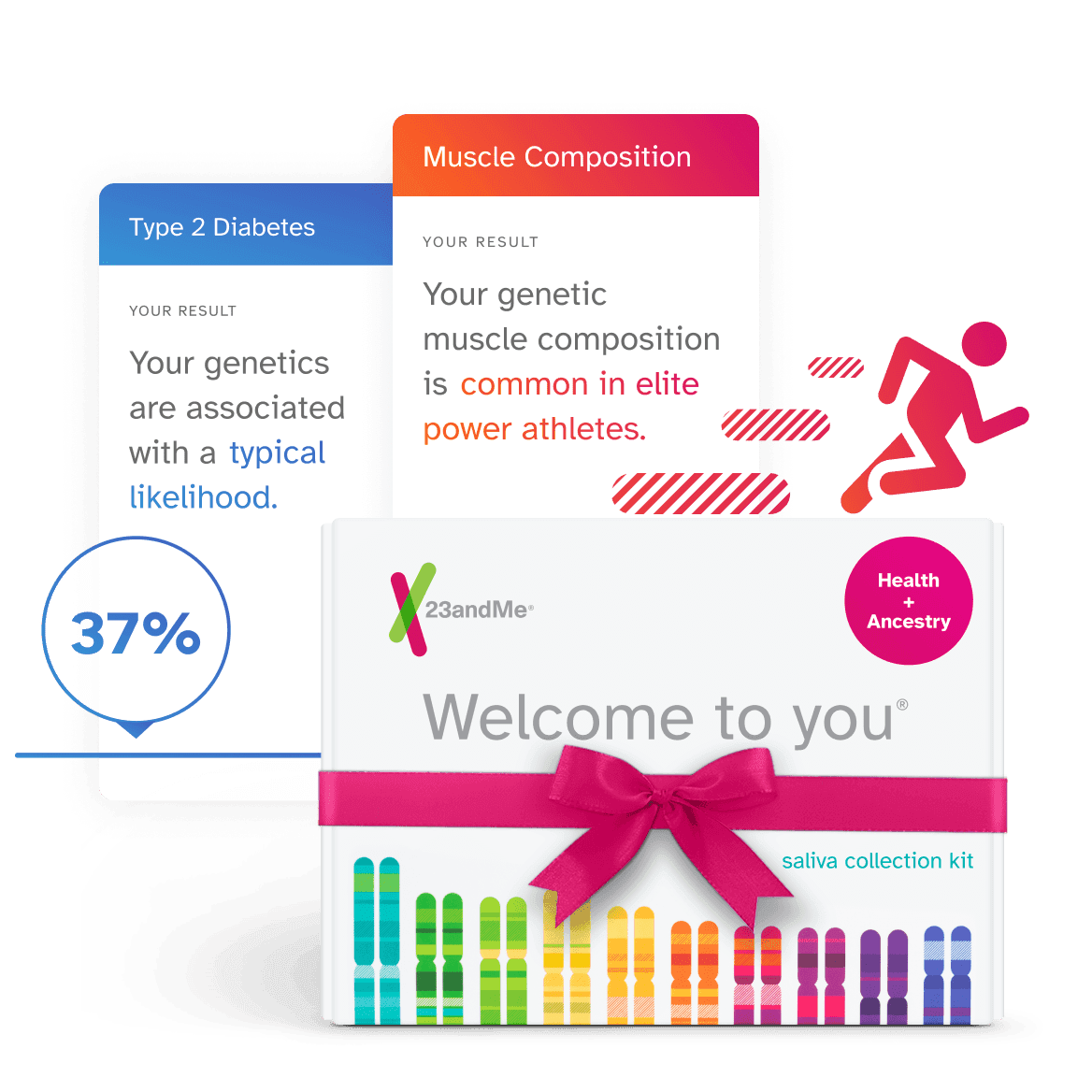 23andMe Health plus Ancestry saliva collection Kit with example reports Type 2 Diabetes and Muscle Composition. Type 2 Diabetes report displays your example result: Your genetics are associated with a typical likelihood. Muscle Composition report displays your example result: Your genetic composition is common in elite power athletes.