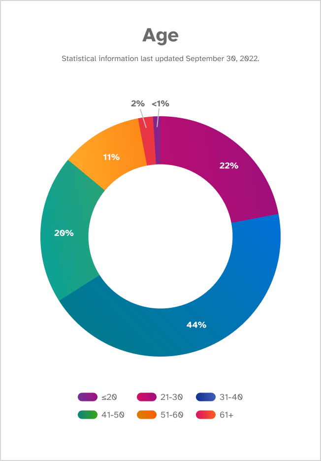Age. Statistical information last updated September 30, 2022. ≤20: <1%. 21-30: 22%. 31-40: 44%. 41-50: 20%. 51-60: 11%. 61+: 2%.