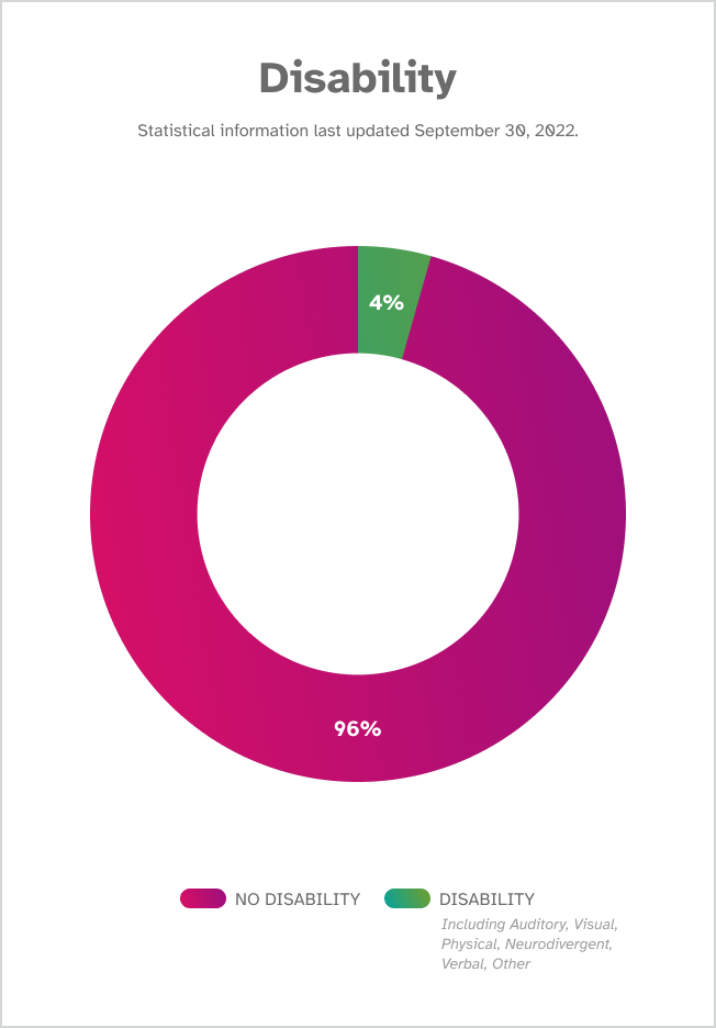 Disability. Statistical information last updated September 30, 2022. No Disability: 96%. Disability (Including Auditory, Visual, Physical, Neurodivergent, Verbal, Other): 4%.