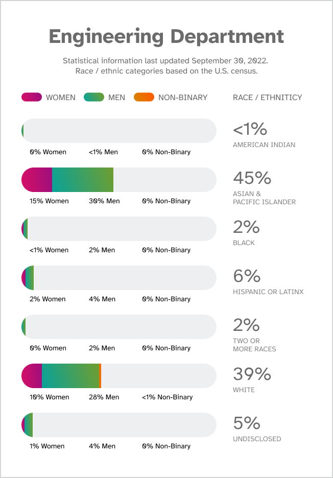 Engineering Department. Statistical information last updated September 30, 2022. Race / ethnic categories based on the U.S. census. Race/ethnicity: American Indian, <1% total, 0% women, <1% men, 0% non-binary. Race/Ethnicity: Asian & Pacific Islander, 45% total, 15% women, 30% men, 0% non-binary. Race/Ethnicity: Black, 2% total, <1% women, 2% men, 0% non-binary. Race/ethnicity: Hispanic or Latinx, 6% total, 2% women, 4% men, 0% non-binary. Race/ethnicity: White, 39% total, 10% women, 28% men, <1% non-binary. Race/ethnicity: Two or More Races, 2% total, 0% women, 2% men, 0% non-binary. Race/ethnicity: Undisclosed, 5% total, 1% women, 4% men, 0% non-binary.