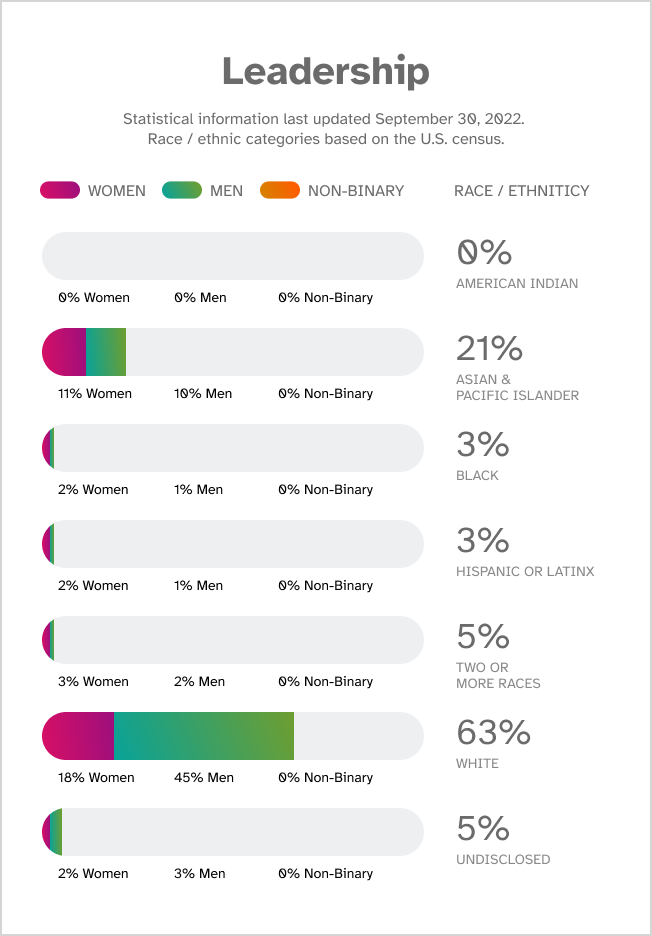 Leadership. Statistical information last updated September 30, 2022. Race / ethnic categories based on the U.S. census. Race/ethnicity: American Indian, 0% total, 0% women, 0% men, 0% non-binary. Race/Ethnicity: Asian & Pacific Islander, 21% total, 11% women, 10% men, 0% non-binary. Race/Ethnicity: Black, 3% total, 2% women, 1% men, 0% non-binary. Race/ethnicity: Hispanic or Latinx, 3% total, 2% women, 1% men, 0% non-binary. Race/ethnicity: White, 63% total, 18% women, 45% men, 0% non-binary. Race/ethnicity: Two or More Races, 5% total, 3% women, 2% men, 0% non-binary. Race/ethnicity: Undisclosed, 5% total, 2% women, 3% men, 0% non-binary.