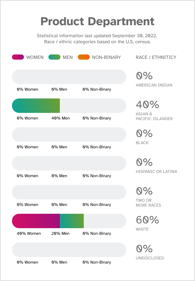 Product Department. Statistical information last updated September 30, 2022. Race / ethnic categories based on the U.S. census. Race/ethnicity: American Indian, 0% total, 0% women, 0% men, 0% non-binary. Race/Ethnicity: Asian & Pacific Islander, 40% total, 0% women, 40% men, 0% non-binary. Race/Ethnicity: Black, 0% total, 0% women, 0% men, 0% non-binary. Race/ethnicity: Hispanic or Latinx, 0% total, 0% women, 0% men, 0% non-binary.  Race/ethnicity: White, 60% total, 40% women, 20% men, 0% non-binary. Race/ethnicity: Two or More Races, 0% total, 0% women, 0% men, 0% non-binary. Race/ethnicity: Undisclosed, 0% total, 0% women, 0% men, 0% non-binary.
