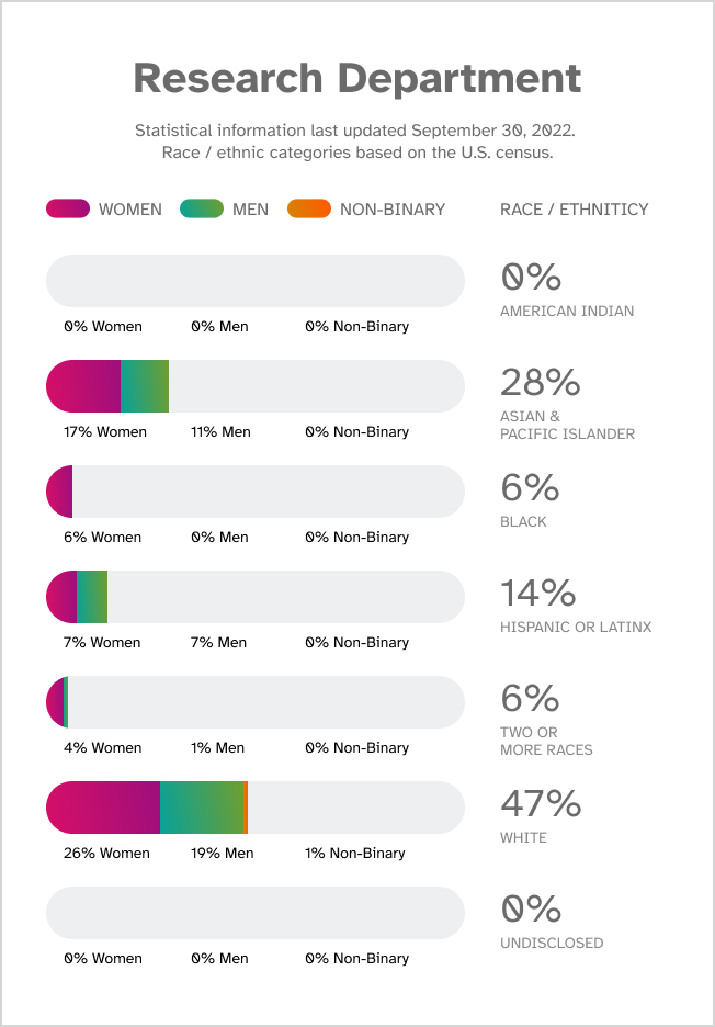 Research Department. Statistical information last updated September 30, 2022. Race / ethnic categories based on the U.S. census. Race/ethnicity: American Indian, 0% total, 0% women, 0% men, 0% non-binary. Race/Ethnicity: Asian & Pacific Islander, 28% total, 17% women, 11% men, 0% non-binary. Race/Ethnicity: Black, 6% total, 6% women, 0% men, 0% non-binary. Race/ethnicity: Hispanic or Latinx, 14% total, 7% women, 7% men, 0% non-binary. Race/ethnicity: White, 47% total, 26% women, 19% men, 1% non-binary. Race/ethnicity: Two or More Races, 6% total, 4% women, 1% men, 0% non-binary. Race/ethnicity: Undisclosed, 0% total, 0% women, 0% men, 0% non-binary.