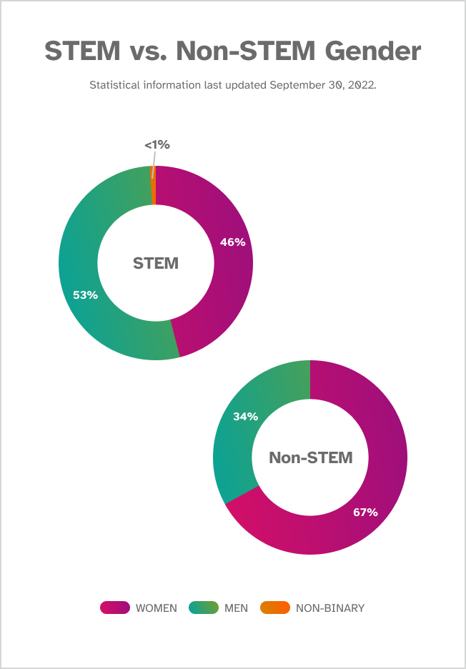STEM vs. Non-STEM Gender. Statistical information last updated September 30, 2022. STEM: 46% women, 53% men, <1% non-binary. Non-STEM: 67% women, 34% men.
