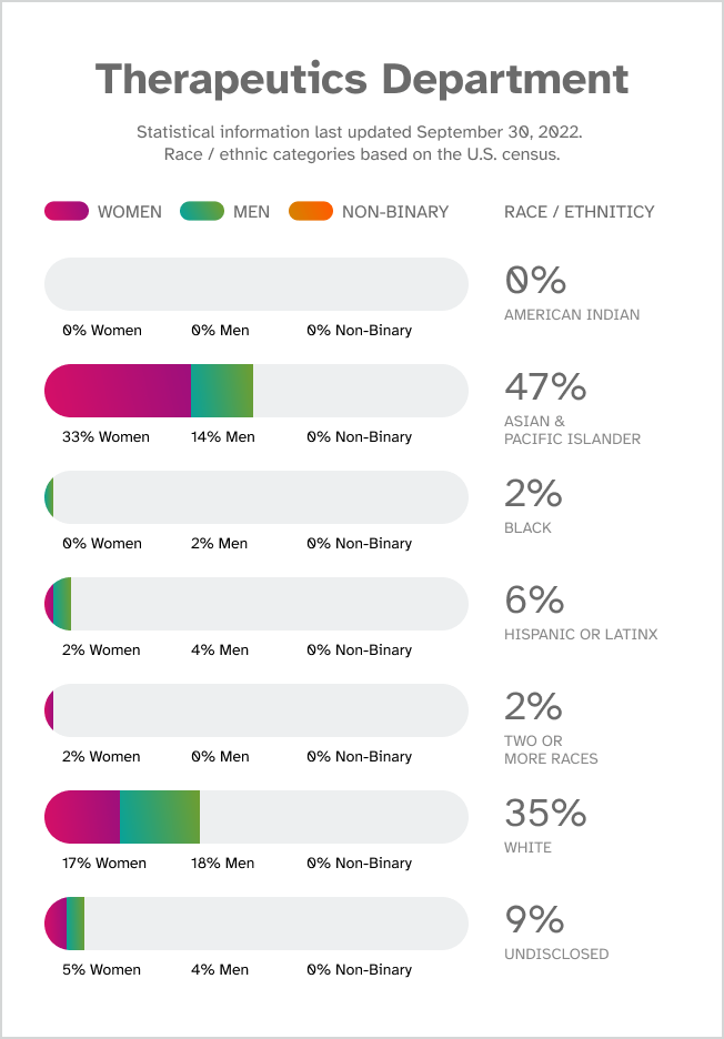 Therapeutics Department. Statistical information last updated September 30, 2022. Race / ethnic categories based on the U.S. census. Race/ethnicity: American Indian, 0% total, 0% women, 0% men, 0% non-binary. Race/Ethnicity: Asian & Pacific Islander, 47% total, 33% women, 14% men, 0% non-binary. Race/Ethnicity: Black, 2% total, 0% women, 2% men, 0% non-binary. Race/ethnicity: Hispanic or Latinx, 6% total, 2% women, 4% men, 0% non-binary. Race/ethnicity: White, 35% total, 17% women, 18% men, 0% non-binary. Race/ethnicity: Two or More Races, 2% total, 2% women, 0% men, 0% non-binary. Race/ethnicity: Undisclosed, 9% total, 5% women, 4% men, 0% non-binary.